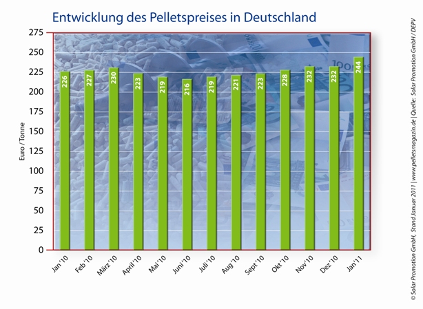 стоимость пеллет в Германии в 2010 -2011 году